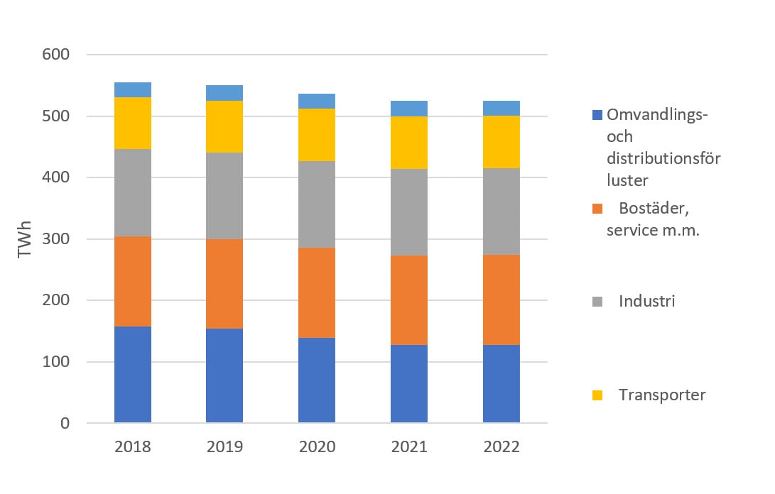 Sveriges totala energianvändning 2018, samt prognos för åren 2019–2022, TWh