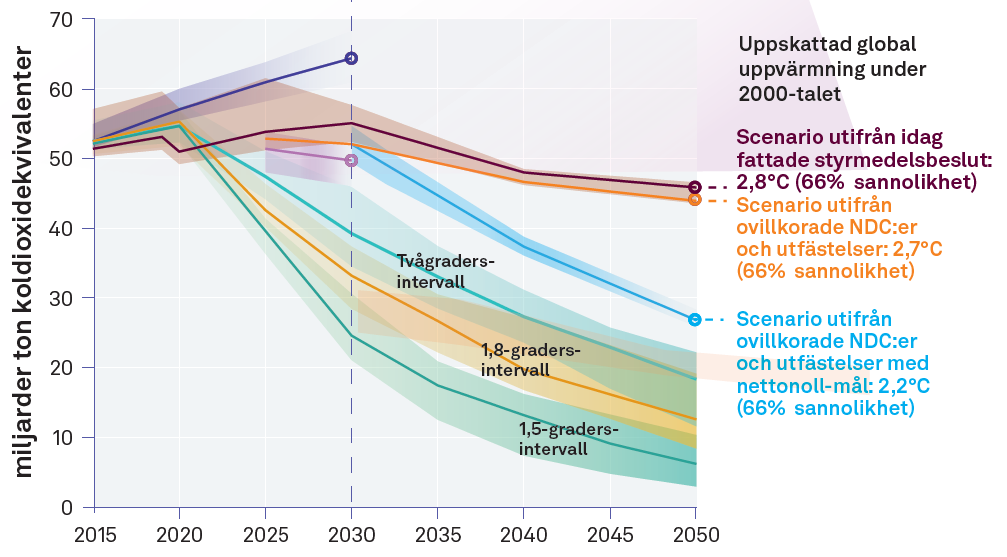 graf scenario minskade utsläpp.png