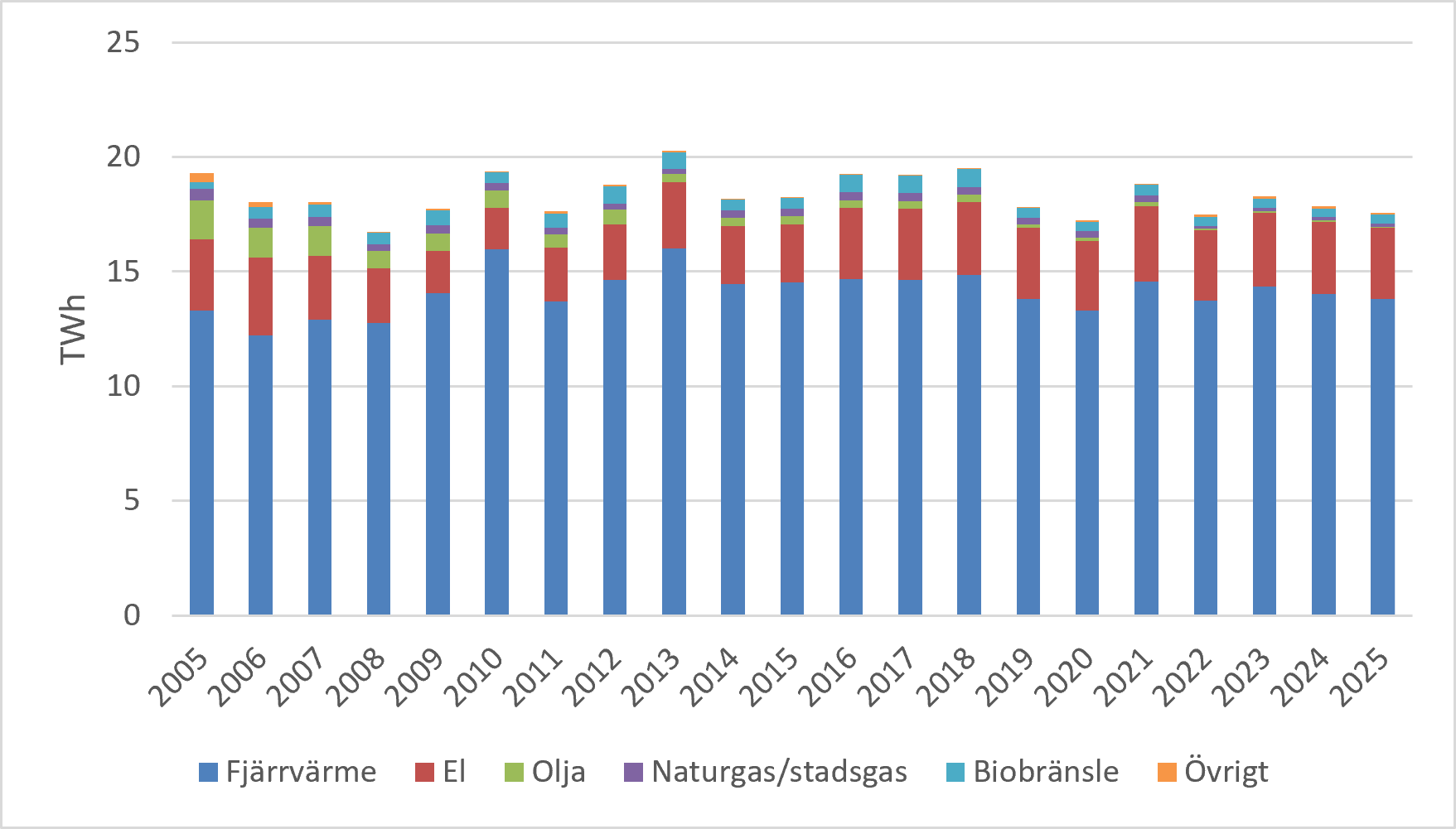 Energianvändning för värme och varmvatten per energislag, energibärare.png