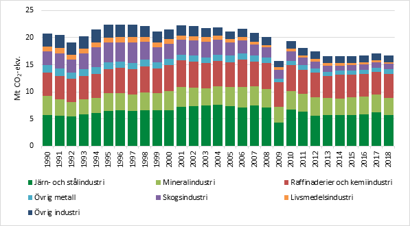 Diagram över industrins totala utsläpp av fossila växthusgaser 