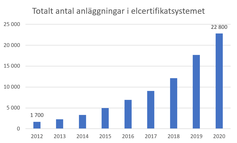 antal anläggningar i elcertifikatsystemet.PNG