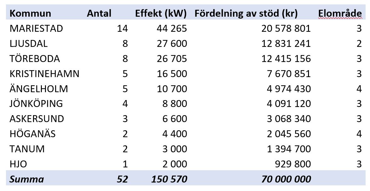 Fördelning av vindkraftspremien 2018