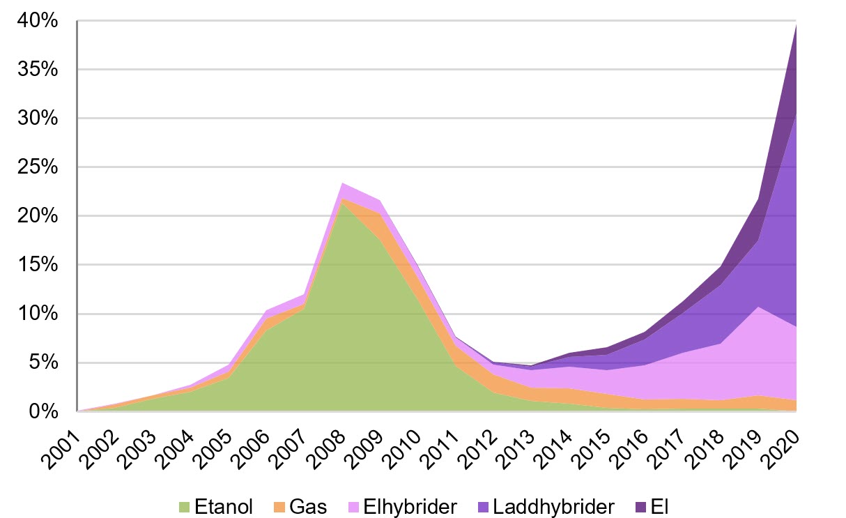 Figur 1. Andel icke-konventionella personbilar av nyregistreringar, 2001–2020, procent..jpg