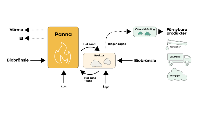 illustration från Karlstad Energi som beskriver termokemisk samproduktion..