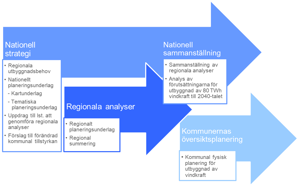 Strategin föreslår en utvecklad planeringsprocess för vindkraft som utifrån ett nationellt och regionalt enhetligt underlag ska bidra till att skapa förutsättningar för en hållbar utbyggnad av vindkraft.