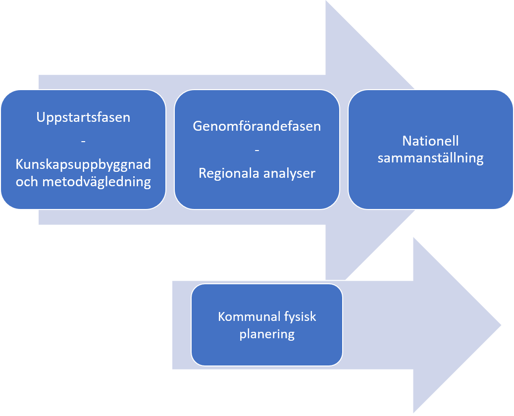 Illustration av de fyra faserna i det fortsatta arbetet med att realisera strategin