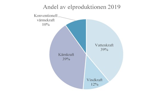 Andel av elproduktionen 2019.jpg