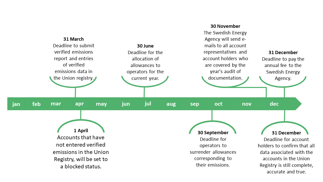 an illustration showing a year in the EU ETS