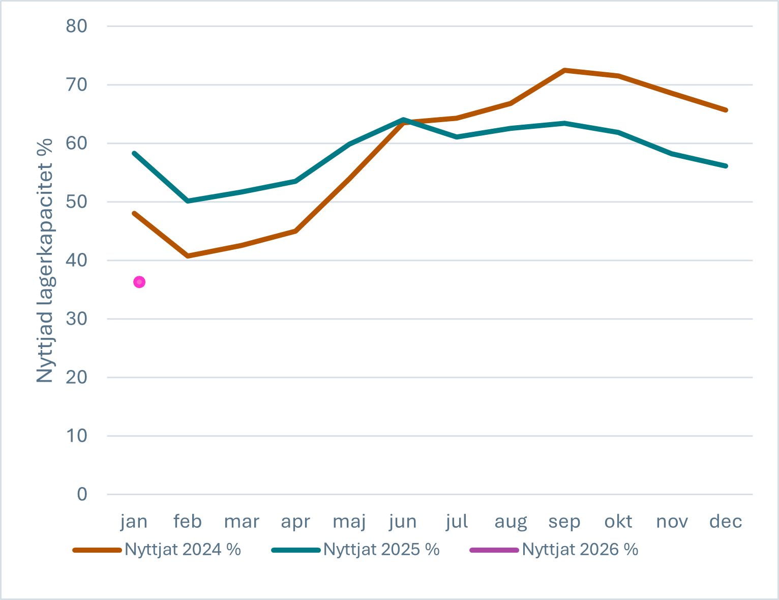 lagerkapacitet januari.png