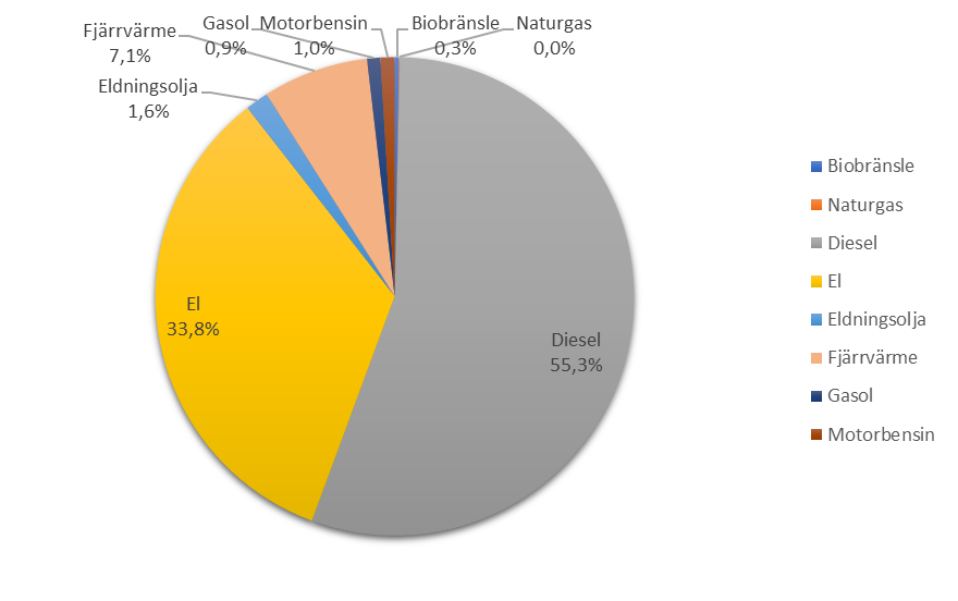 Energianvändningen byggsektorn 2017.png