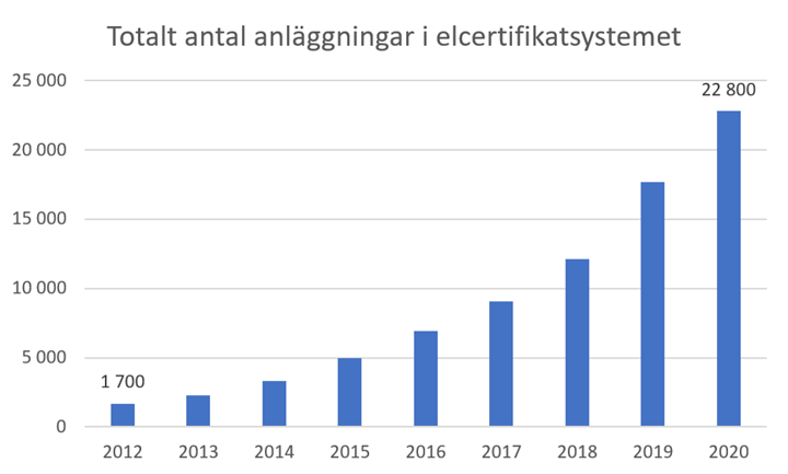 Anläggningar i elcertifikatsystemet.png