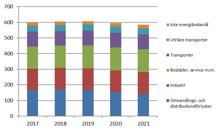 Sveriges totala energianvändning 2017, samt prognos för åren 2018–2021, TWh.png
