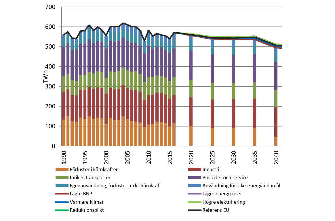 Grafen nedan visar energianvändning 1990–2016, energianvändning i scenariot Referens EU, samt total energianvändning i övriga scenarier till 2050, TWh