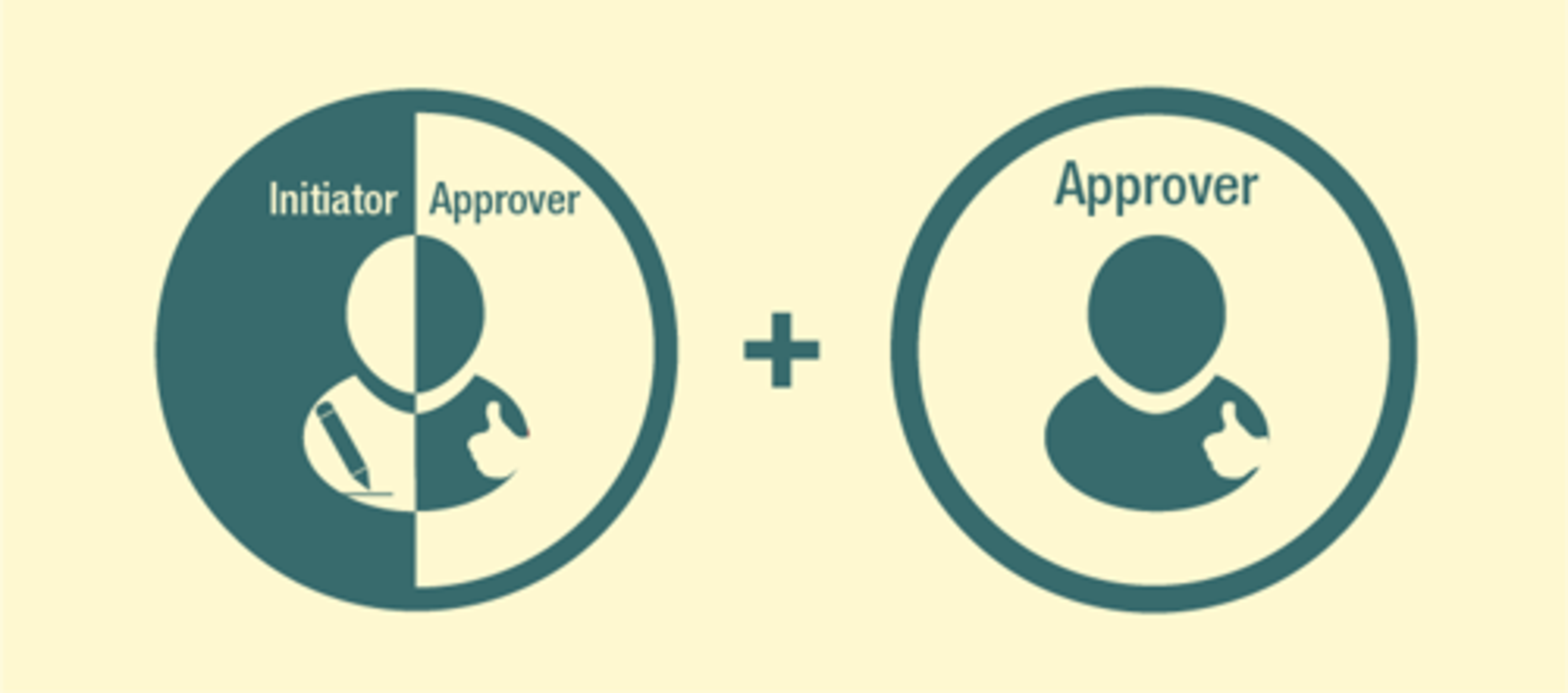 Initiator/Approver + Approver