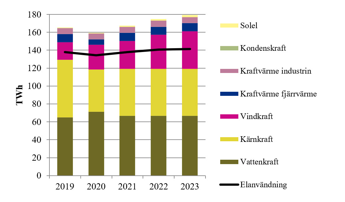 Nettoelproduktion per produktionsslag och elanvändning för 2019.jpg