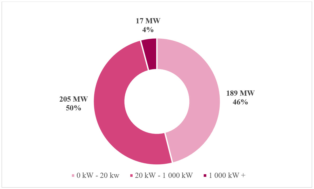 Andel installerad effekt per effektklass 2018.jpg