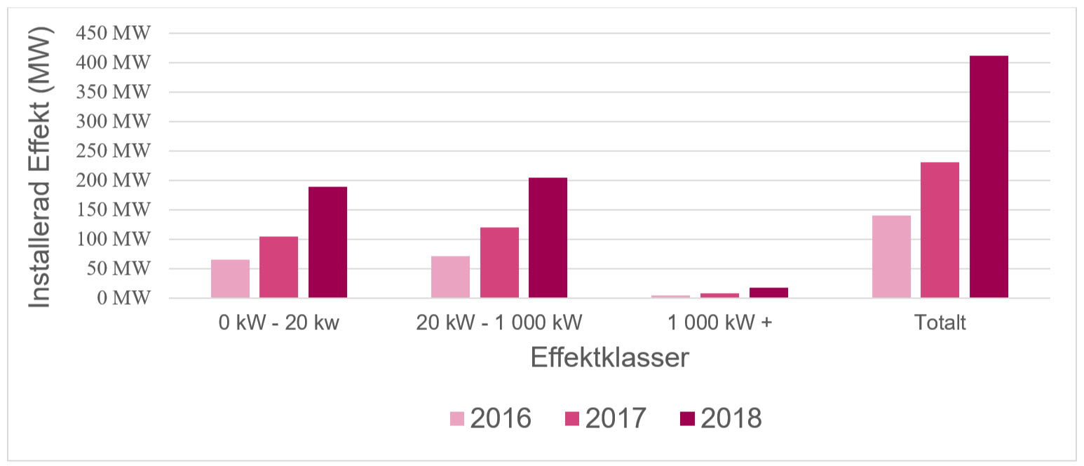 Installerad effekt totalt och per effektklass 2018.jpg