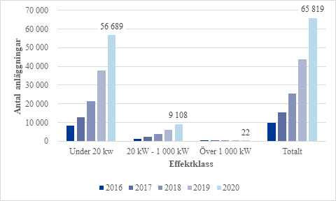 Antal anlaggningar-effektklass-per ar-natanslutna solcellsanlaggningar.jpg