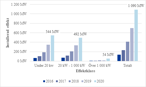 installerad effekt-effektklass-per ar-natanslutna solceller.jpg