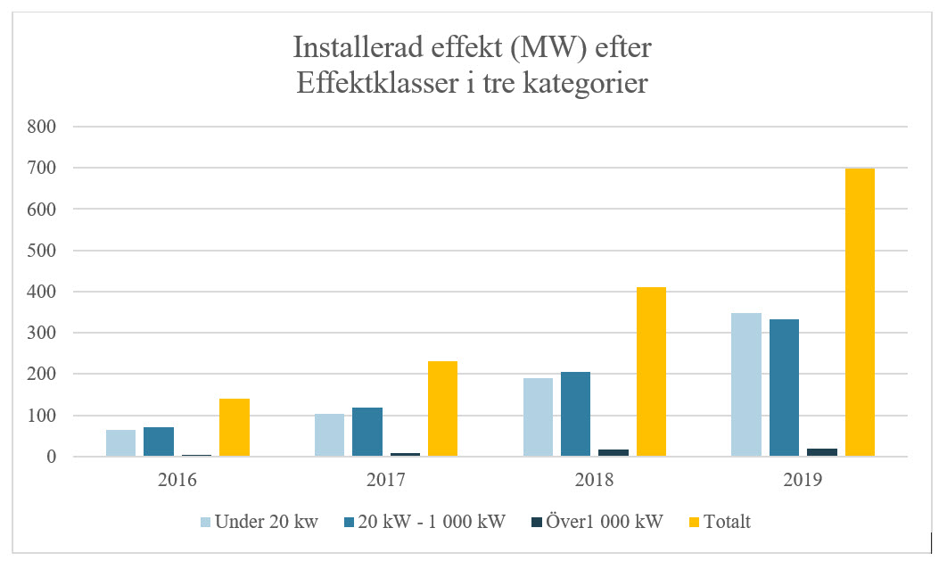 Installerad effekt (MW) efter Effektklasser i tre kategorier