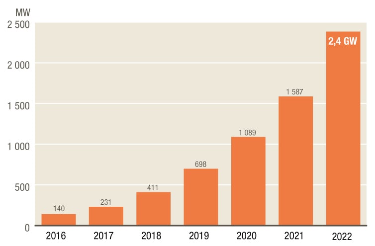 Ett diagram som visar installerad effekt för nätanslutna solceller 2016-2022. 2016 = 140,03 megawatt, 2017 = 230,99 megawatt, 2018 = 411,06 megawatt, 2019 = 698,05 megawatt, 2020 = 1089,23 megawatt, 2021 = 1587,01 megawatt och 2022 = 2384 megawatt