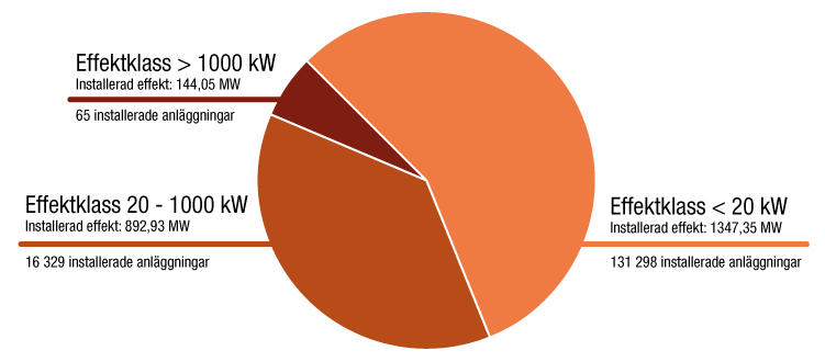 Cirkeldiagram Effektklass mindre än 20 kilowatt, drygt 56 procent Installerad effekt: 1347,35 megawatt 131 298 installerade anläggningar  Effektklass 20-1000 kilowatt, 37,4  procent Installerad effekt: 892,93 megawatt 16 329 installerade anläggningar  Effektklass mer än 1000 kilowatt, drygt 6 procent Installerad effekt: 144,05 megawatt 65 installerade anläggningar