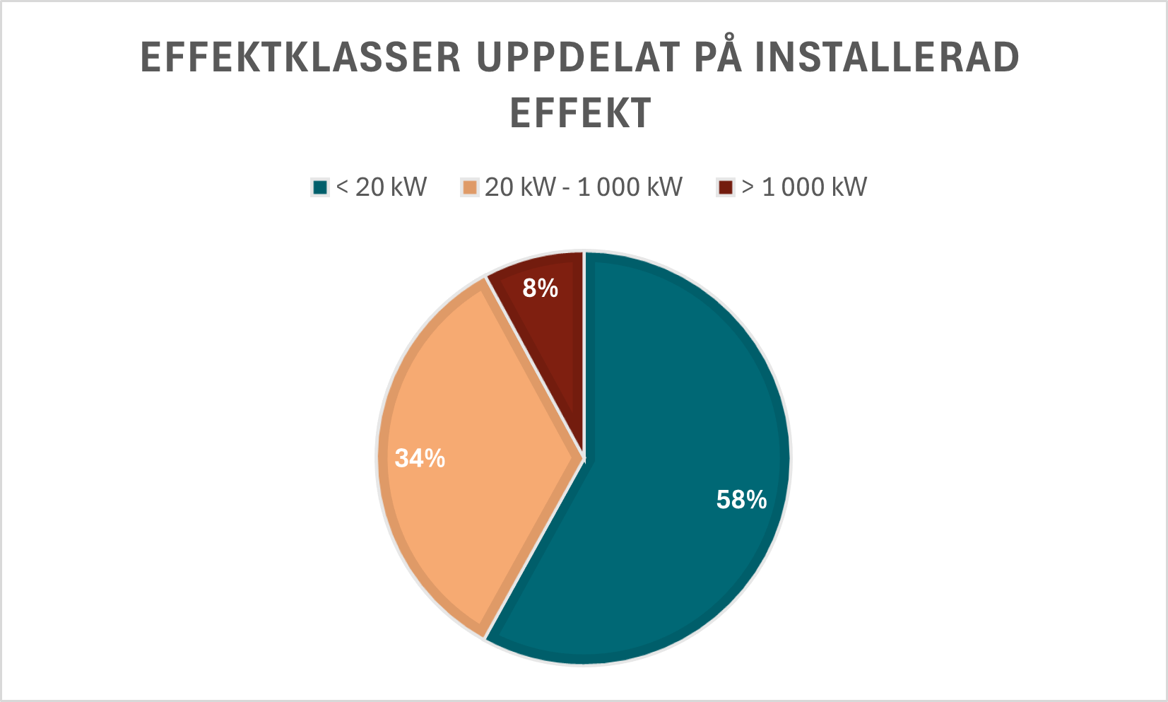 Diagram effektklasser uppdelat på installerad effekt.png