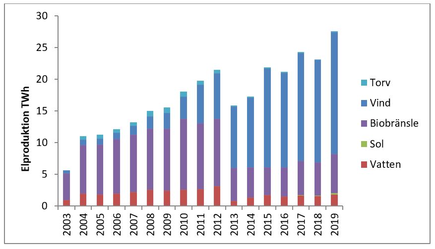 Förnybar elproduktion i Sverige inom elcertifikatsystemet 2003-2019 baserat på antal utfärdade elcertifikat