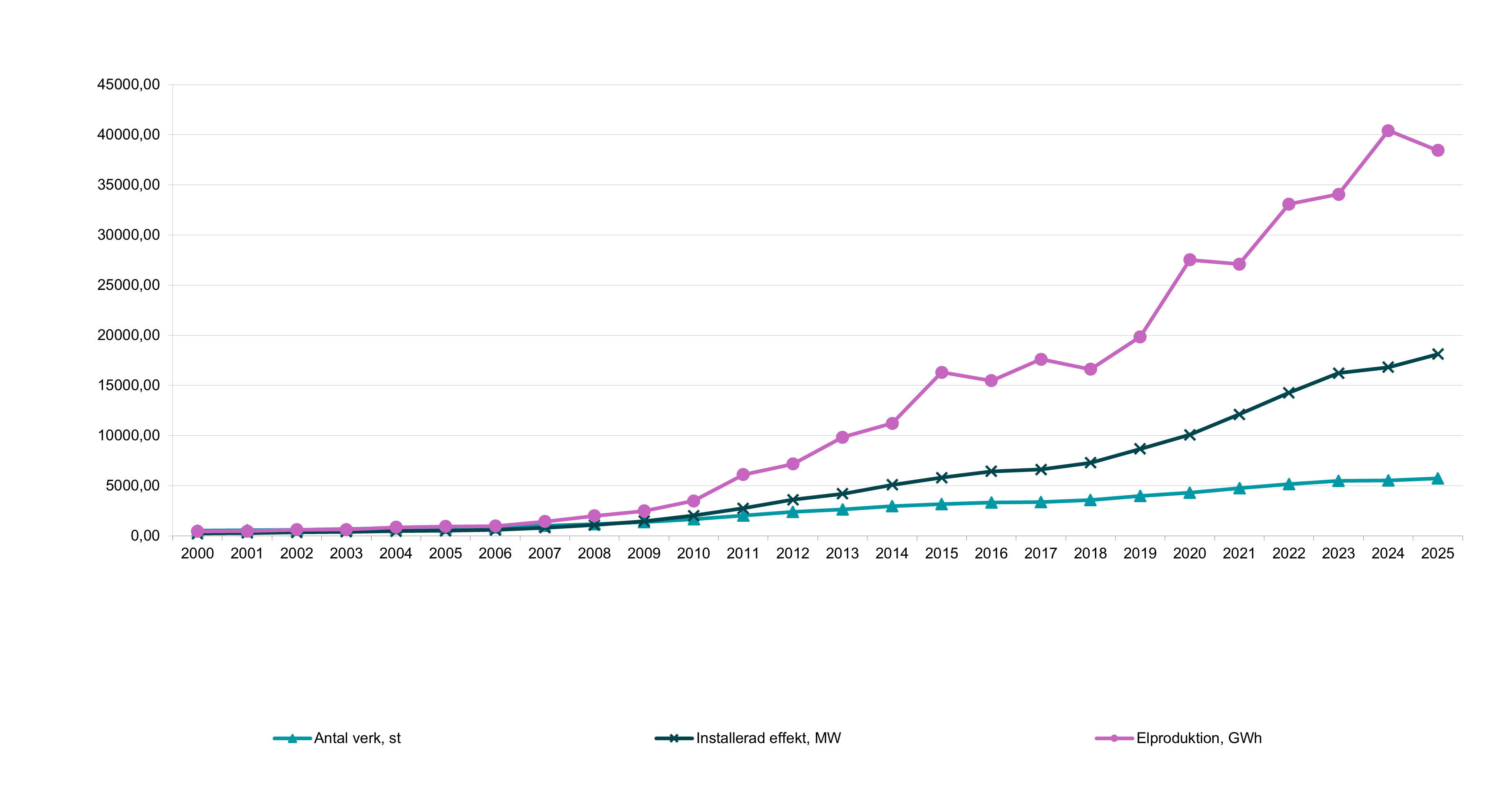 Antal installerad effekt och elproduktion &ouml;ver tid.png