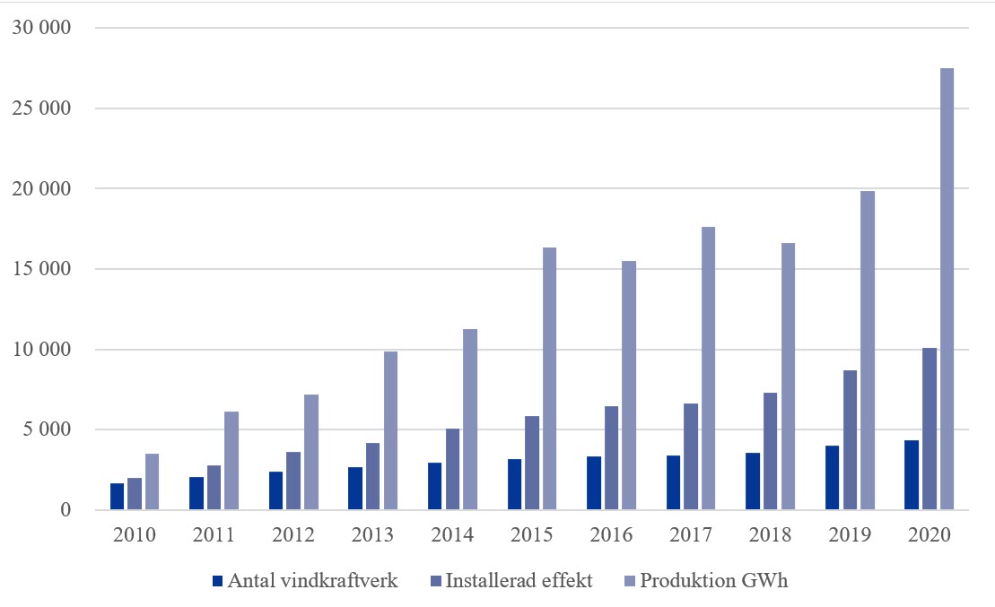 Antal vindkraftverk, installerad effekt och elproduktion, jämförelse år 2010-2020.jpg