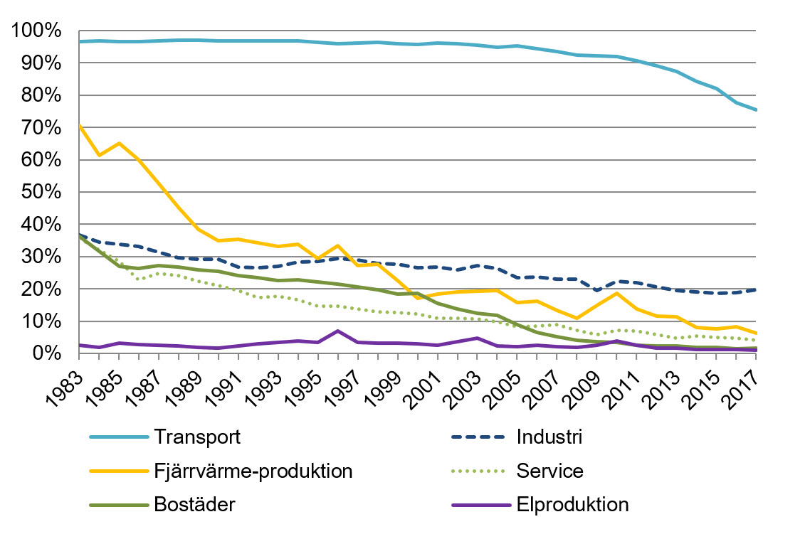 Energiindikatorrapport 2019 - fossila andelen.jpg