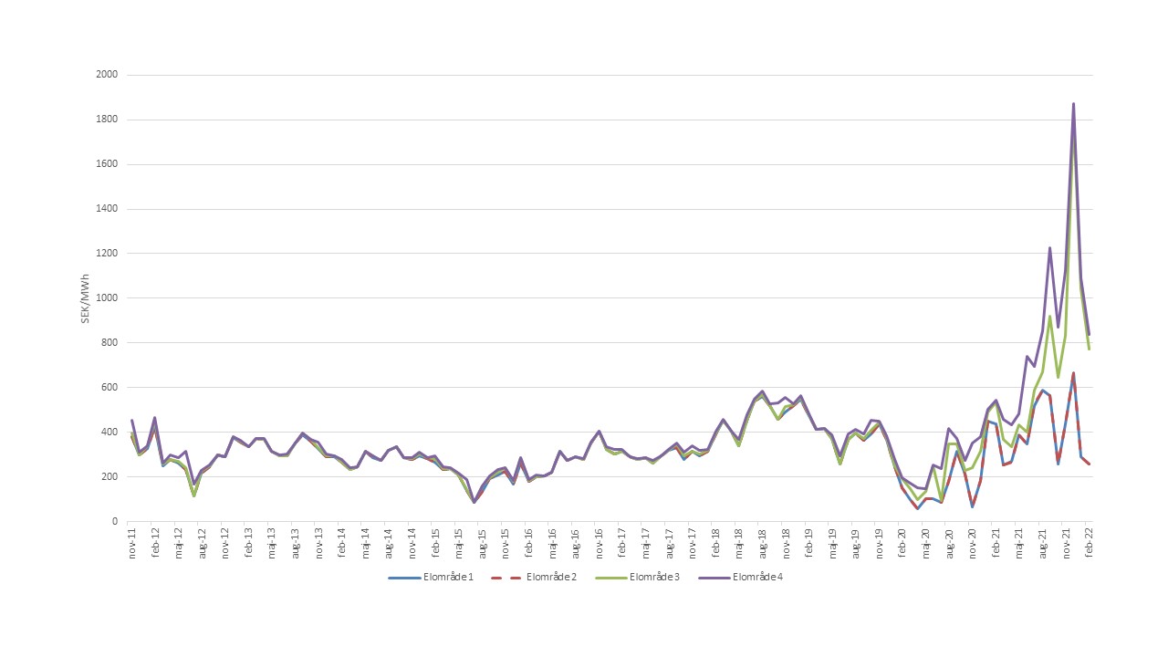 Diagram som visar elspotpriser i månadsmedelvärden i Sverige per elområde