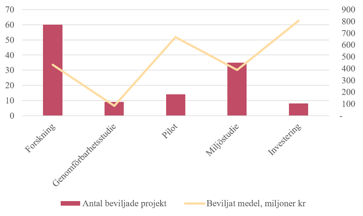 Graf som visar beviljade projekttyper