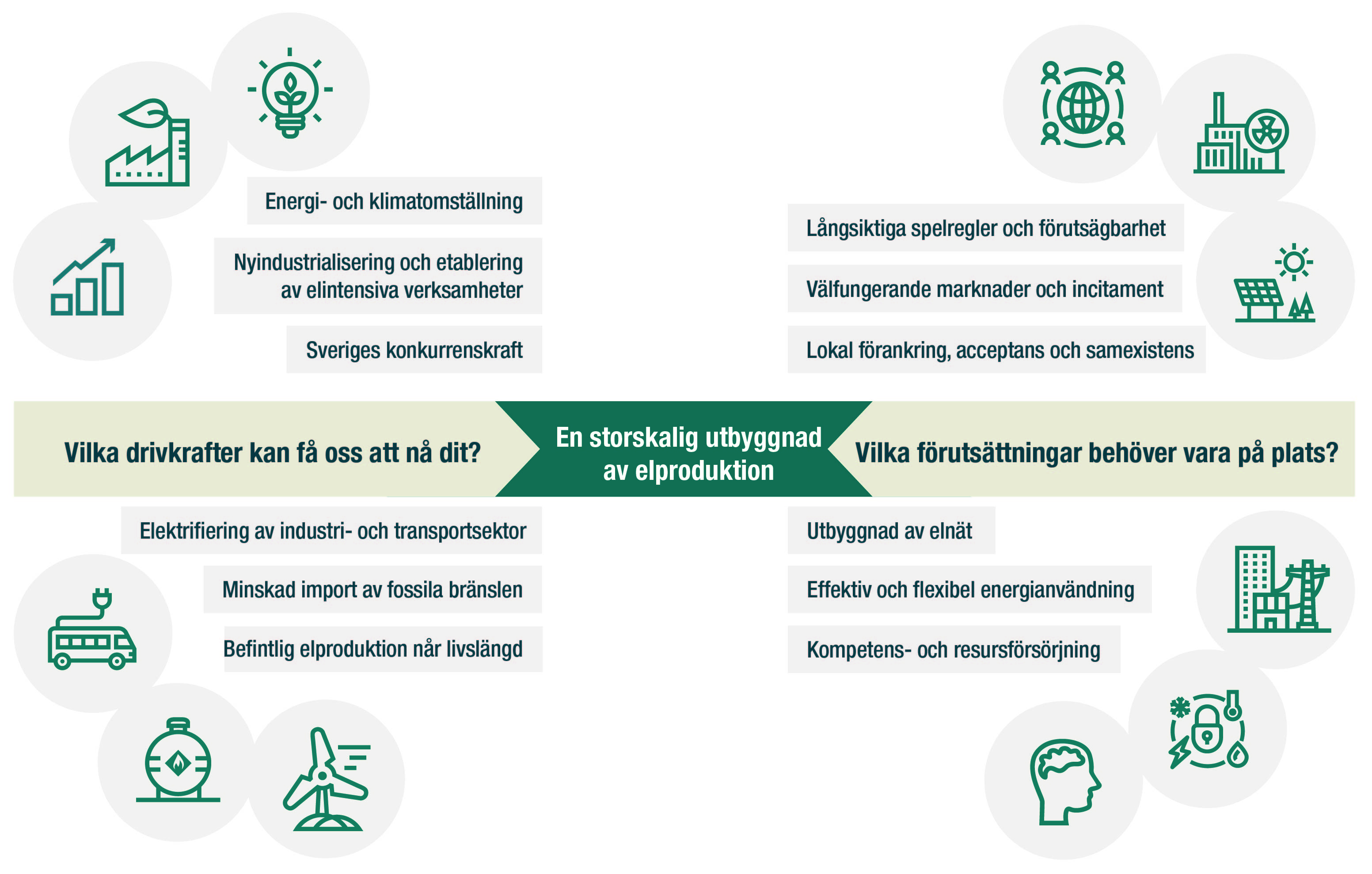 Drivkrafter och förutsättningar för en storskalig utbyggnad av elproduktionen