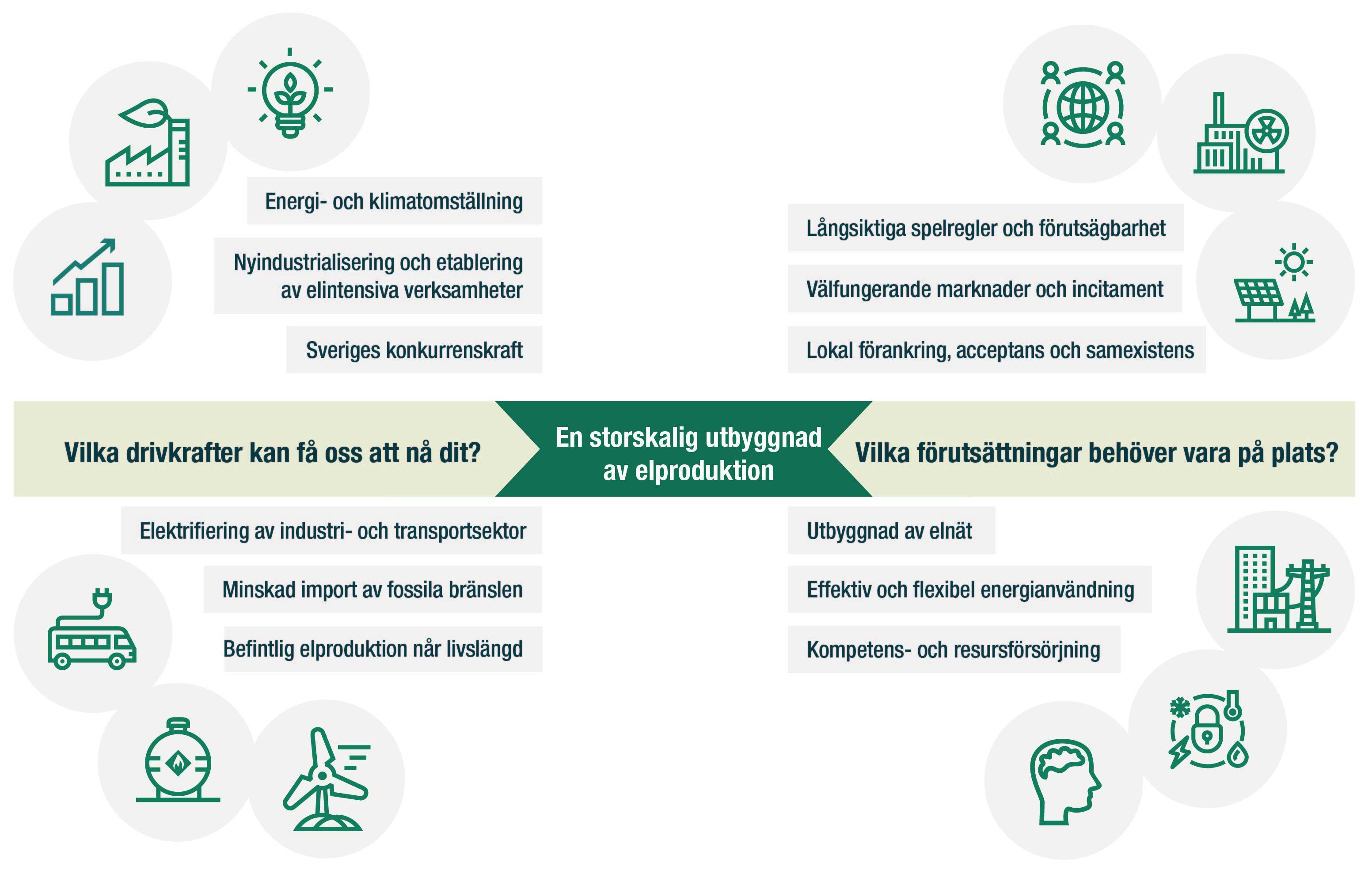 Drivkrafter och förutsättningar för en storskalig utbyggnad av elproduktionen