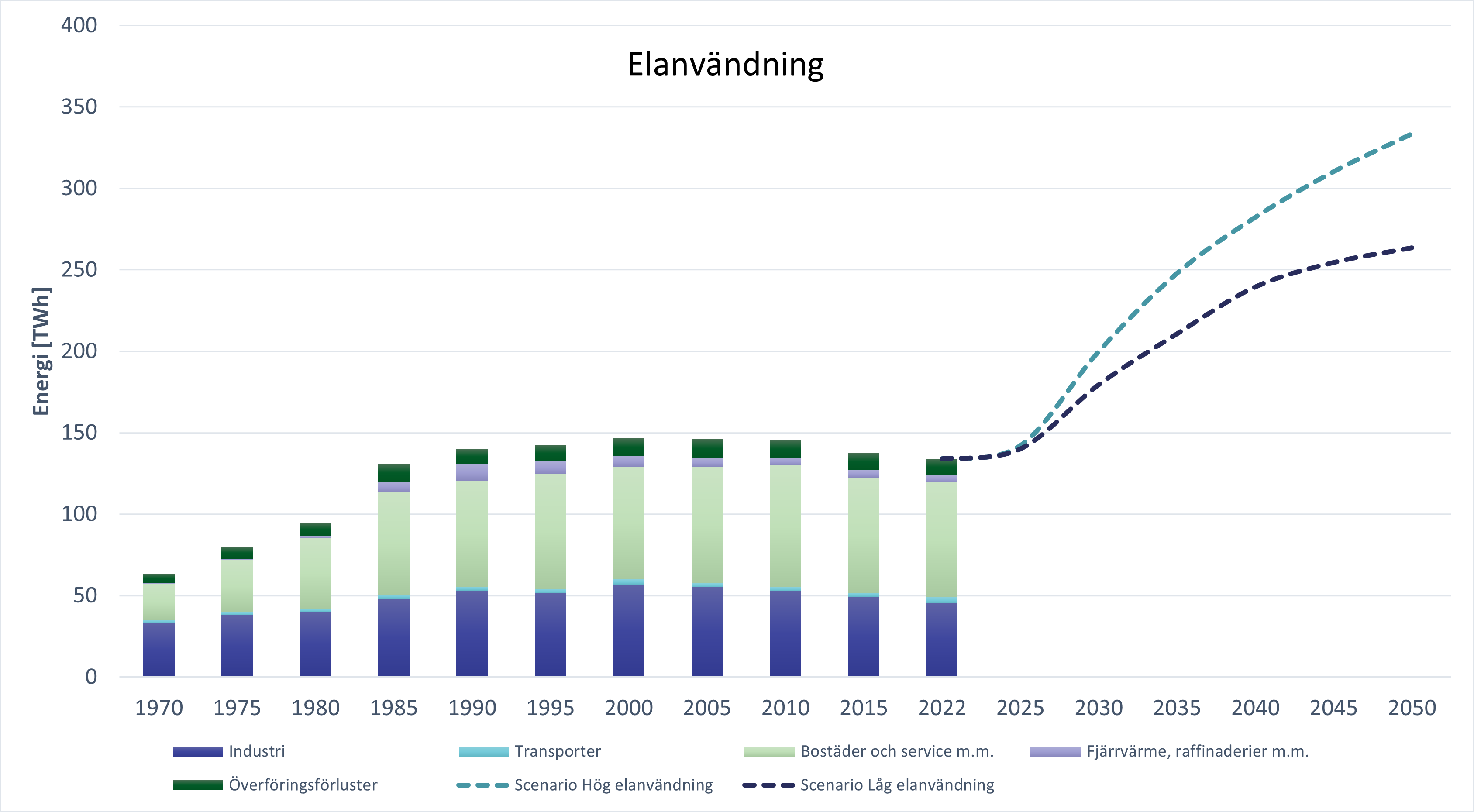 Diagram som visar utveckling av elanvändning från 1970 samt scenarier för elanvändning till 2050