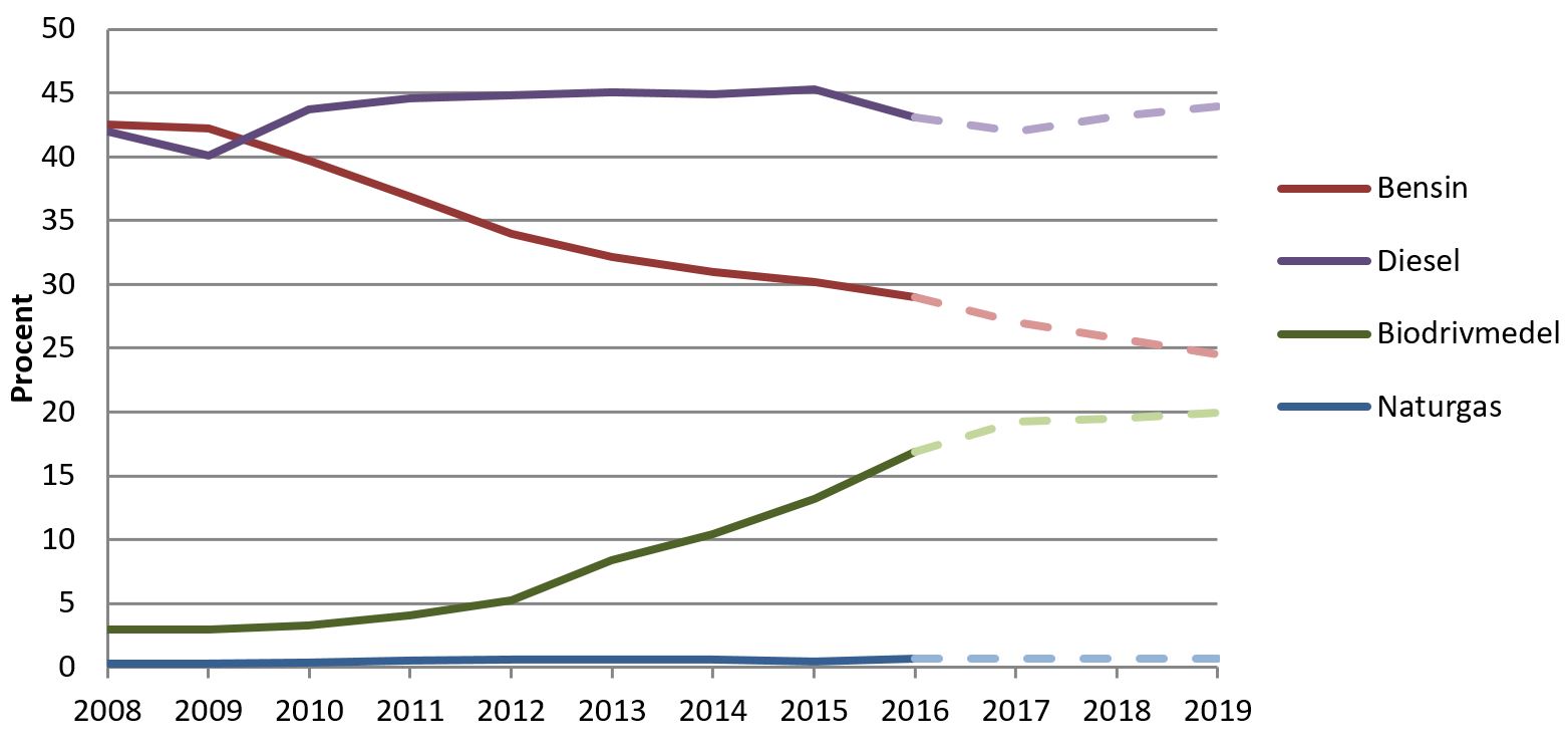 Fördelning av drivmedel inom vägtrafiken för åren 2008–2016, samt prognos för 2017–2019