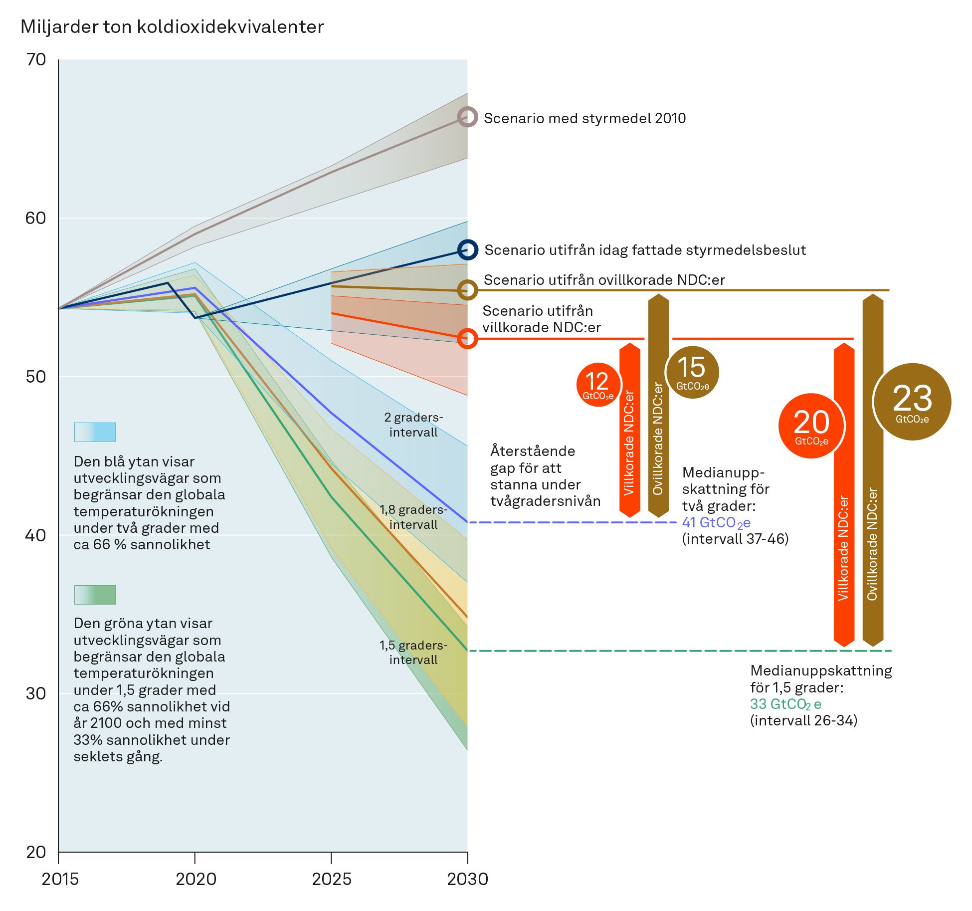Emissions Gap