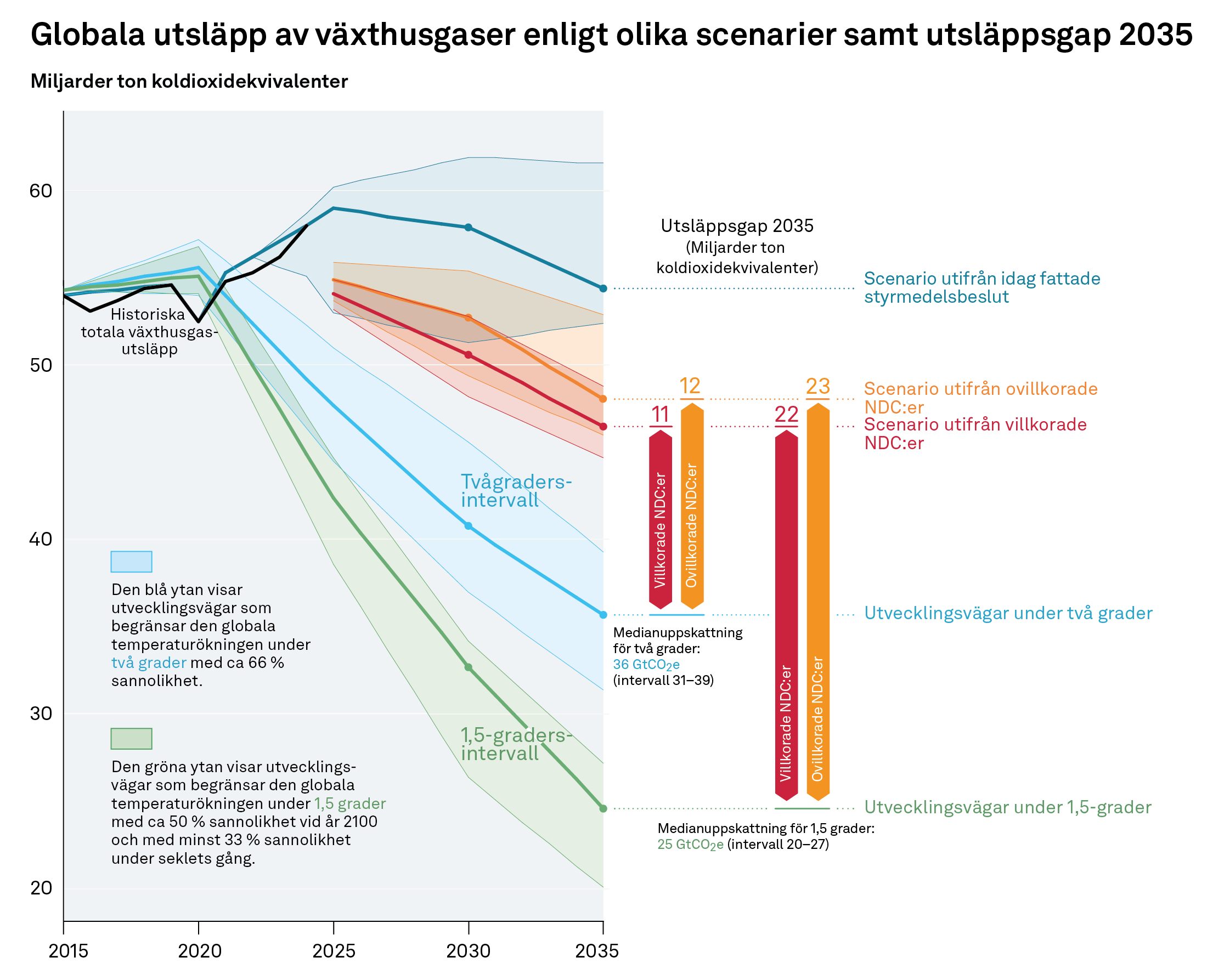 Globala utsl&auml;pp av v&auml;xthusgaser enligt olika scenarier samt utsl&auml;ppsgap 2035.png