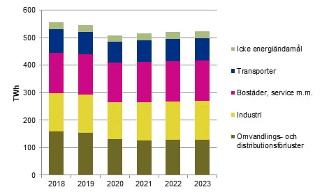 Sveriges totala energianvandning 2018 samt prognos for 2019–2023.jpg