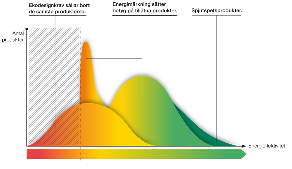 Bilden visar hur Ekodesigndirektivet påverkar produktutvecklingen i positiv riktning till mer energieffektiva produkter.