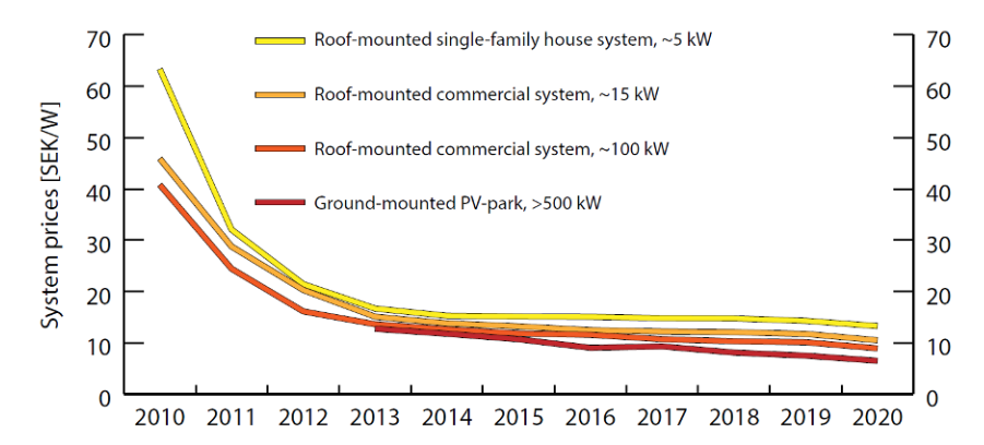 Prisutveckling för medelpriset exklusive moms av nyckelfärdiga solcellssystem i Sverige. Källa: IEA-PVPS National Survey Report of PV power applications in Sweden 2020