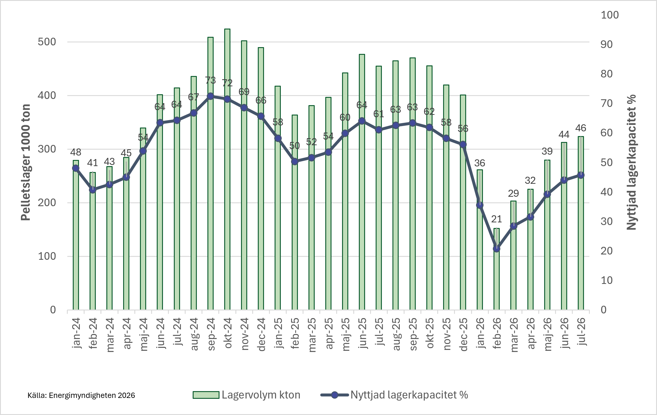 pelletslager juli 2026.png