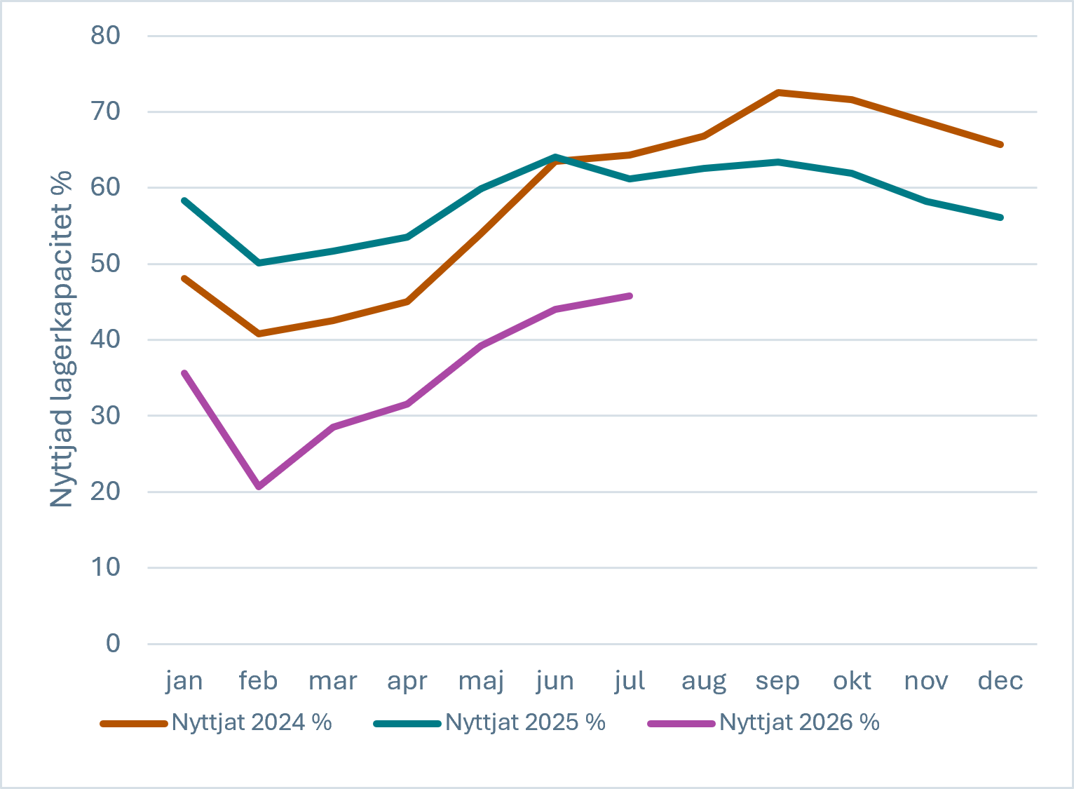 lagerpellets nyttjad lagerkapacitet juli 2026.png