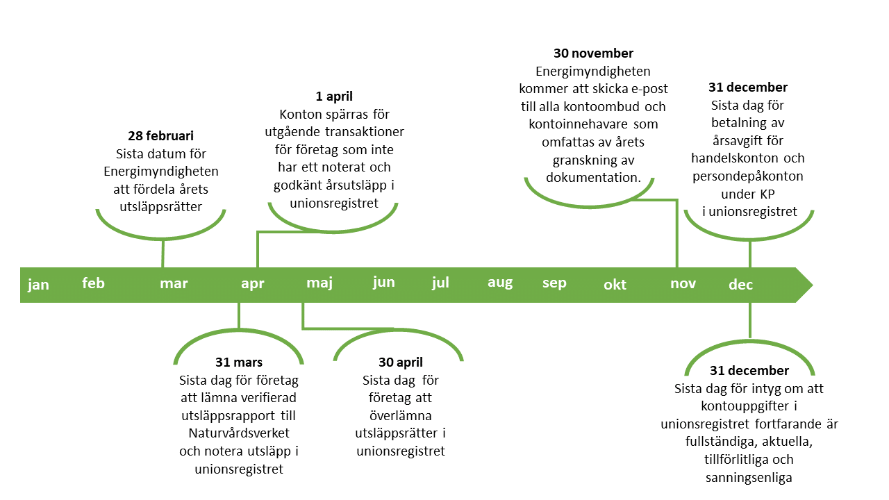 Tidslinje utsläppsrättssystemet