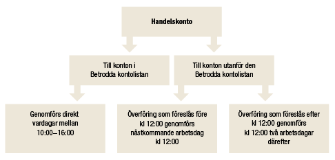 Illustration som visar hur transaktioner från handelskonton sker