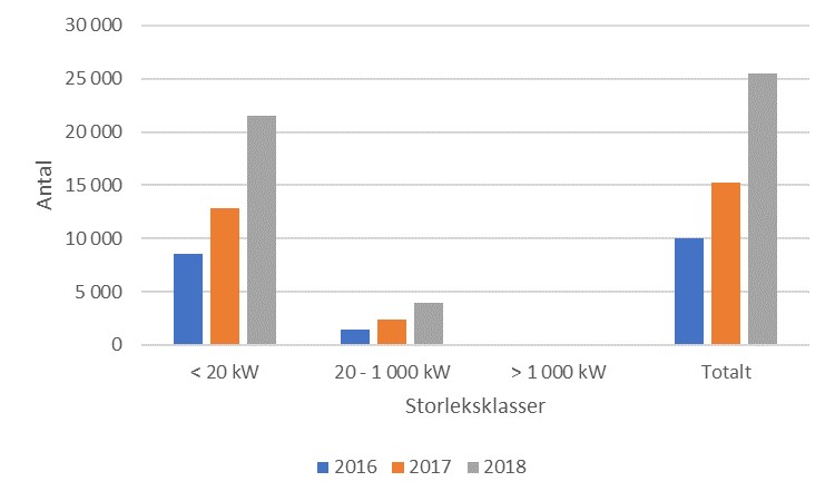 Antal nätanslutna solcellsanläggningar i Sverige mellan år 2016 - 2018