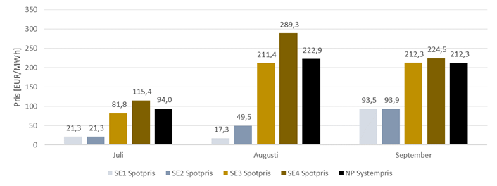 Figur 1 Månadsmedelpris för SE1–SE4 samt Nord Pool systempris i juli-september 2022, EURMWh.png