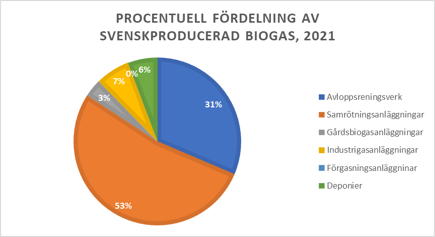 Diagram svenskproducerad biogas 2021