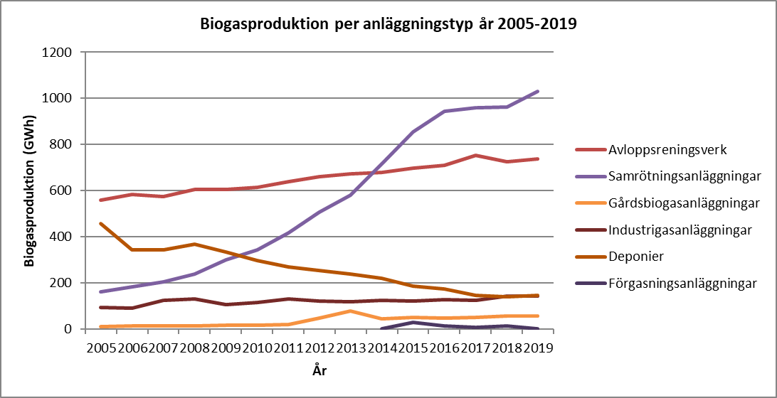 Biogasproduktion per anläggningstyp år 2005-2019.png